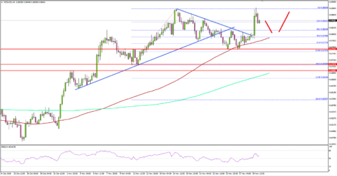 NZD/USD Remains Supported Ahead of FOMC