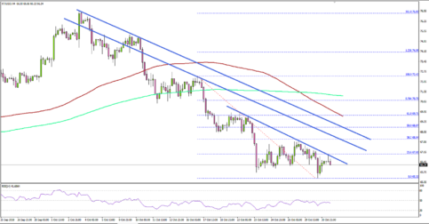 Crude Oil Price Recoveries Remain Capped