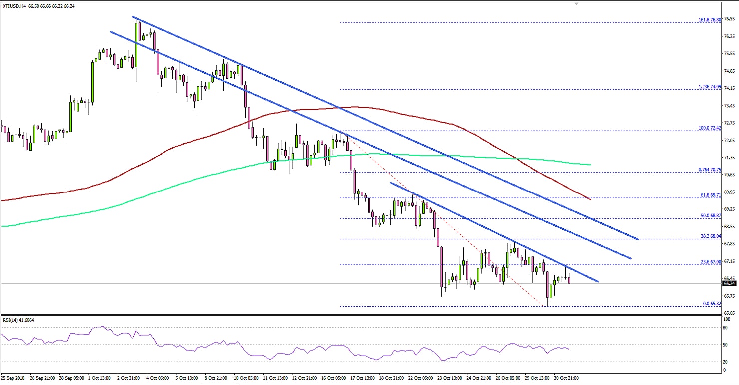 Crude Oil Price Technical Analysis