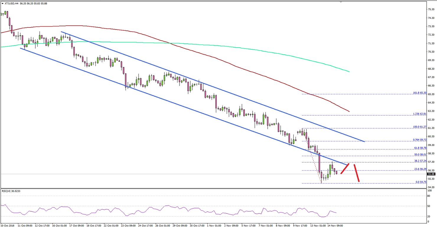 Crude Oil Price Technical Analysis