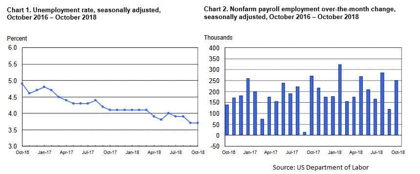 US NFP Oct 2018