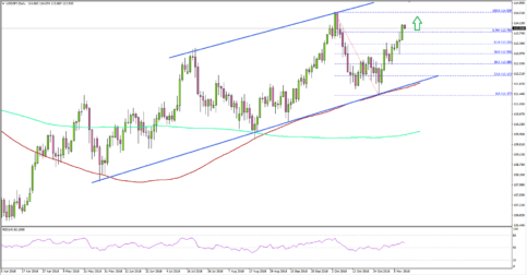 USD/JPY Could Continue Higher Towards 114.50
