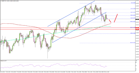 USD/JPY Approaching Crucial Support Near 113.00