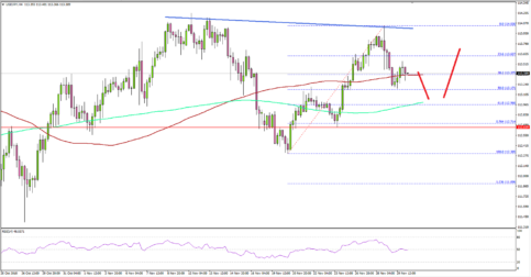 USD/JPY Could Correct Lower In Short Term