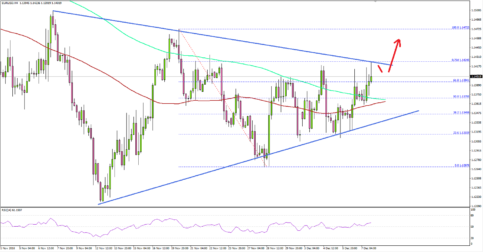 EUR/USD Likely Approaching Bullish Break