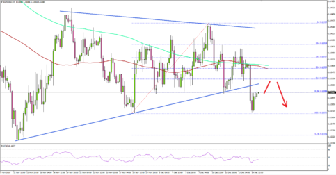 EUR/USD Broke Key Support, More Losses Likely