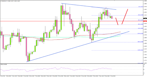 EUR/USD Bracing For Next Upside Break?