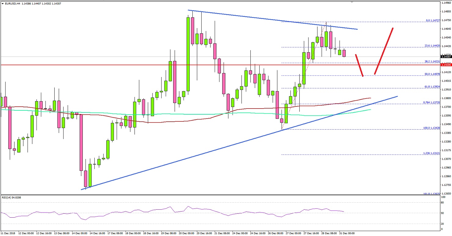 EURUSD Technical Analysis Euro Dollar