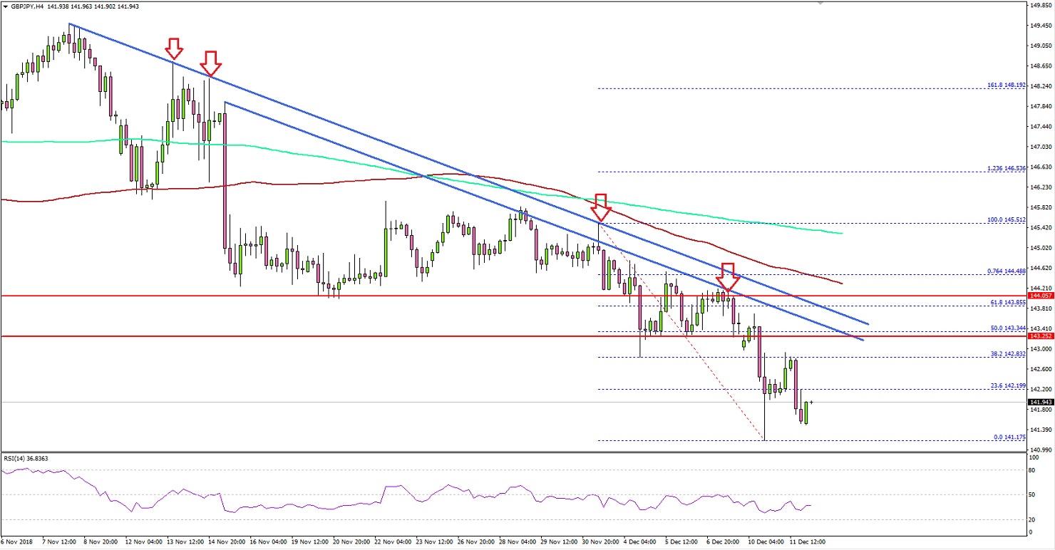 GBPJPY Technical Analysis British Pound Japanese Yen