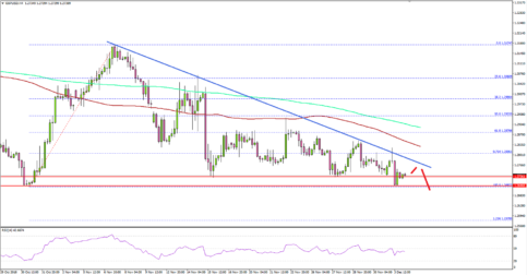 GBP/USD Remains In Major Downtrend Below 1.2900