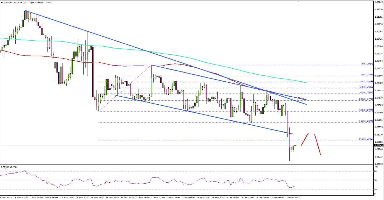 GBPUSD Technical Analysis British Pound US Dollar 