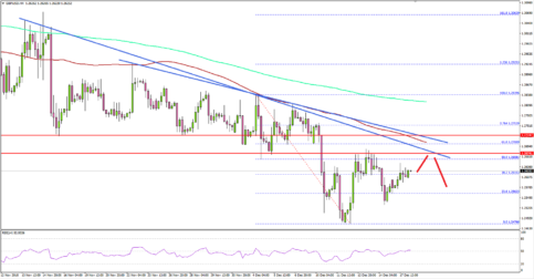 GBP/USD’s Recovery Could Fail Near 1.2700