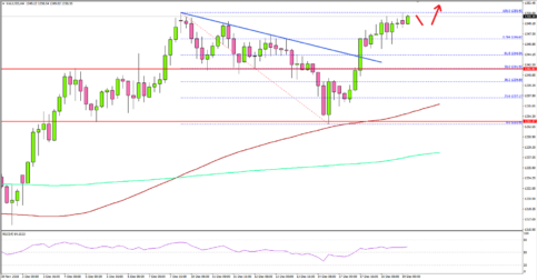 Gold Price In Significant Uptrend, Fed Rate Decision Next