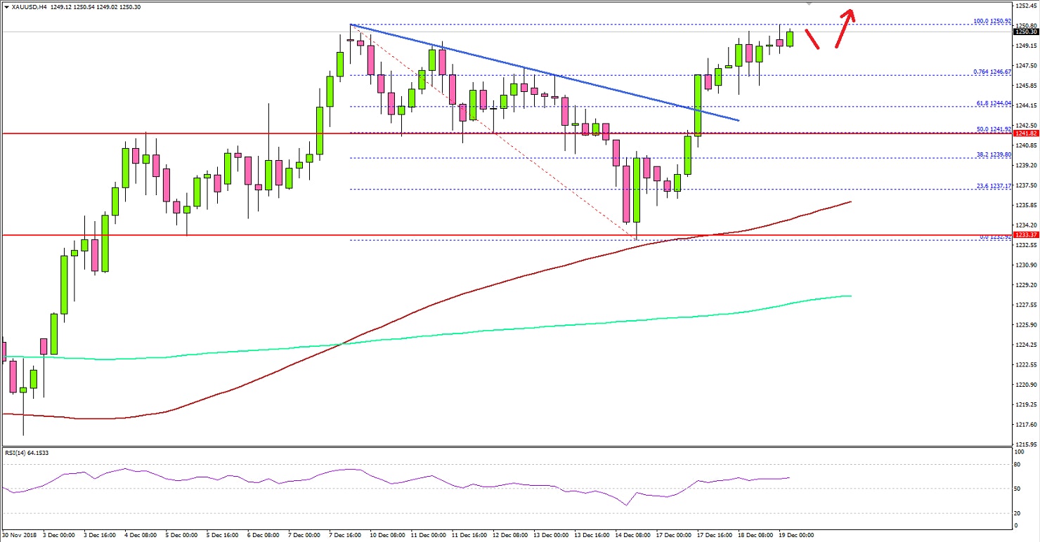 Gold Price Technical Analysis