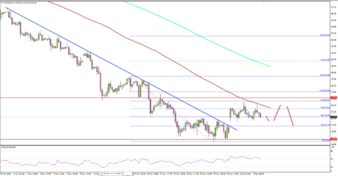 Crude Oil Price Rebounds After Forming Support Near $50