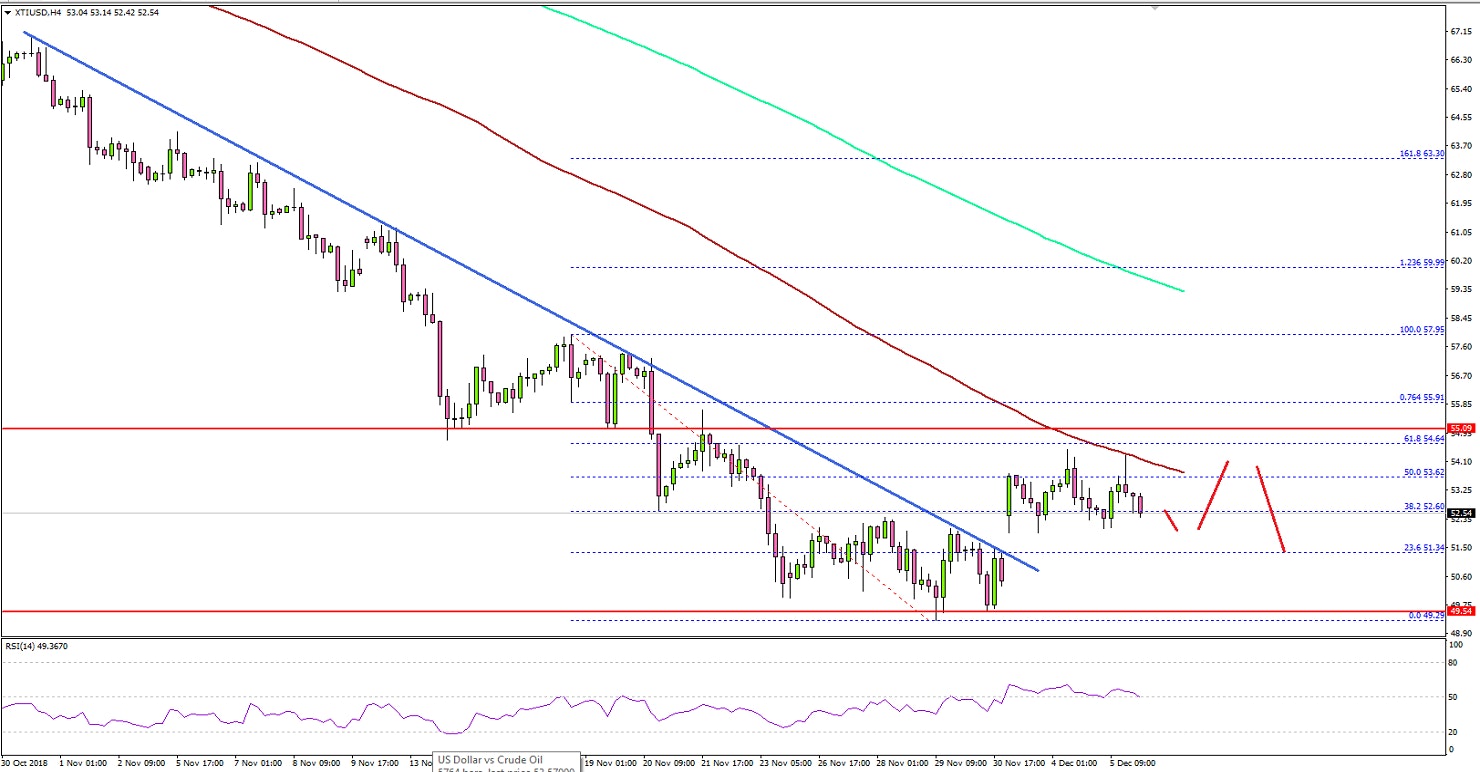 Crude Oil Price Technical Analysis Chart