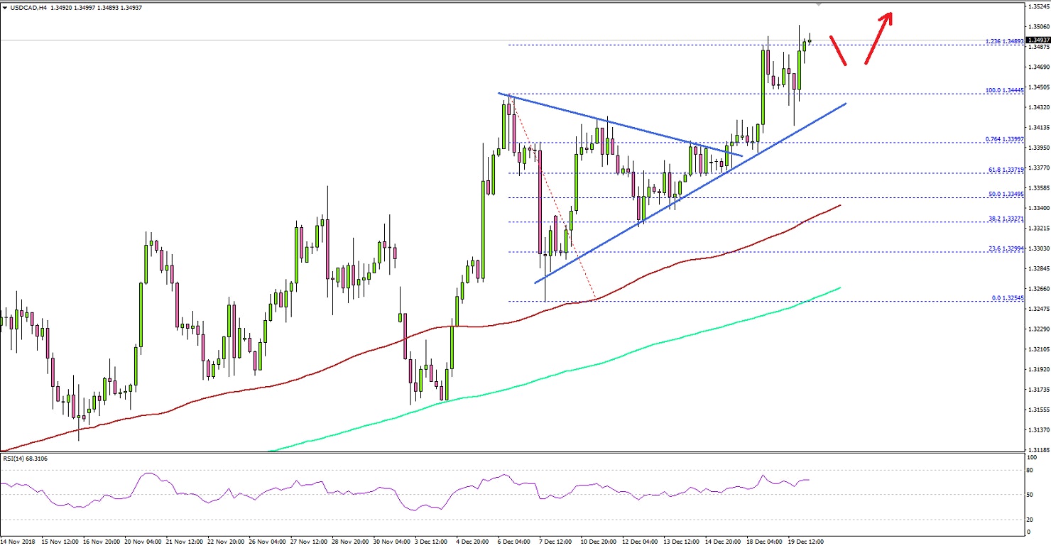 USDCAD Technical Analysis US Dollar Canadian Dollar