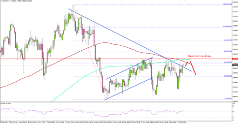 USD/CHF Remains At Risk of Further Declines