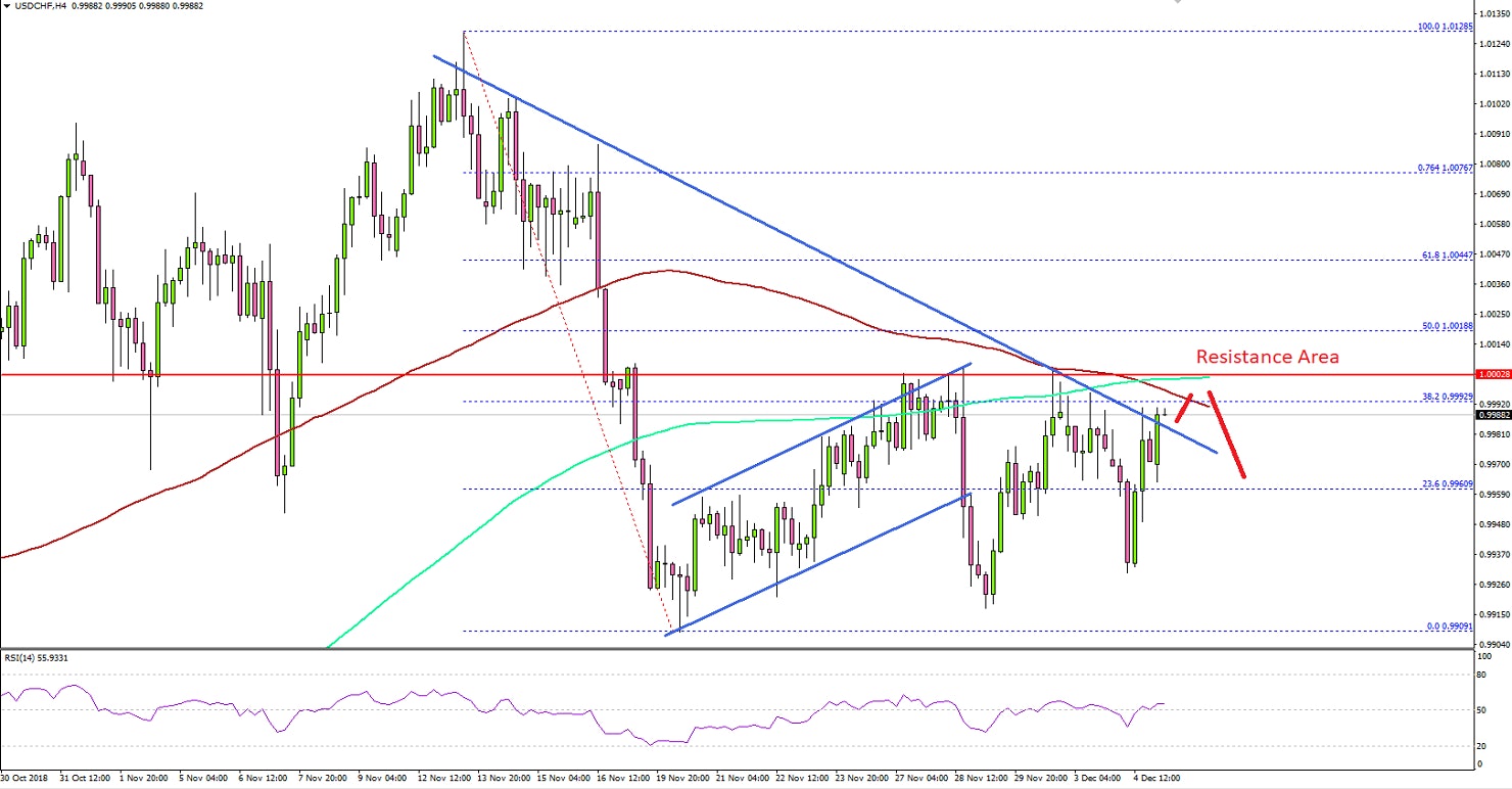 USDCHF Technical Analysis US Dollar Swiss Franc