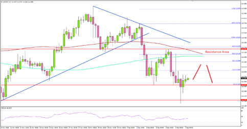 USD/JPY Facing Uphill Task Ahead of US NFP