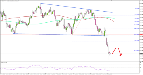 USD/JPY Nosedives Below 112.00, US GDP Next