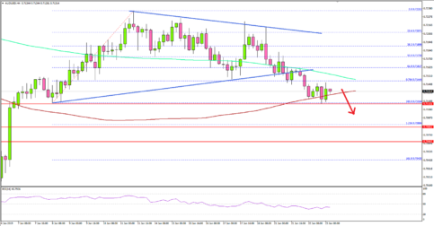 AUD/USD Could Extend Downside Correction To 0.7050
