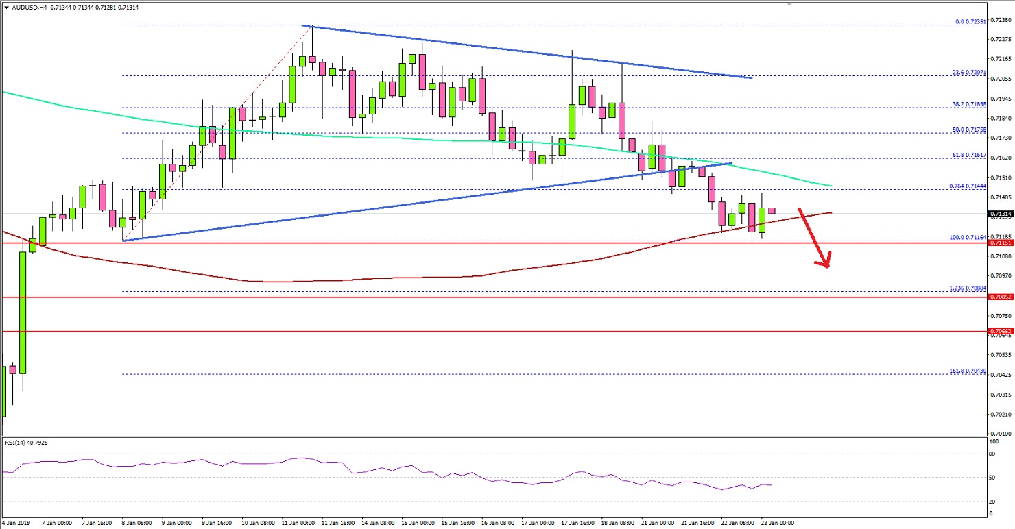 AUDUSD Technical Analysis Aussie Dollar US Dollar