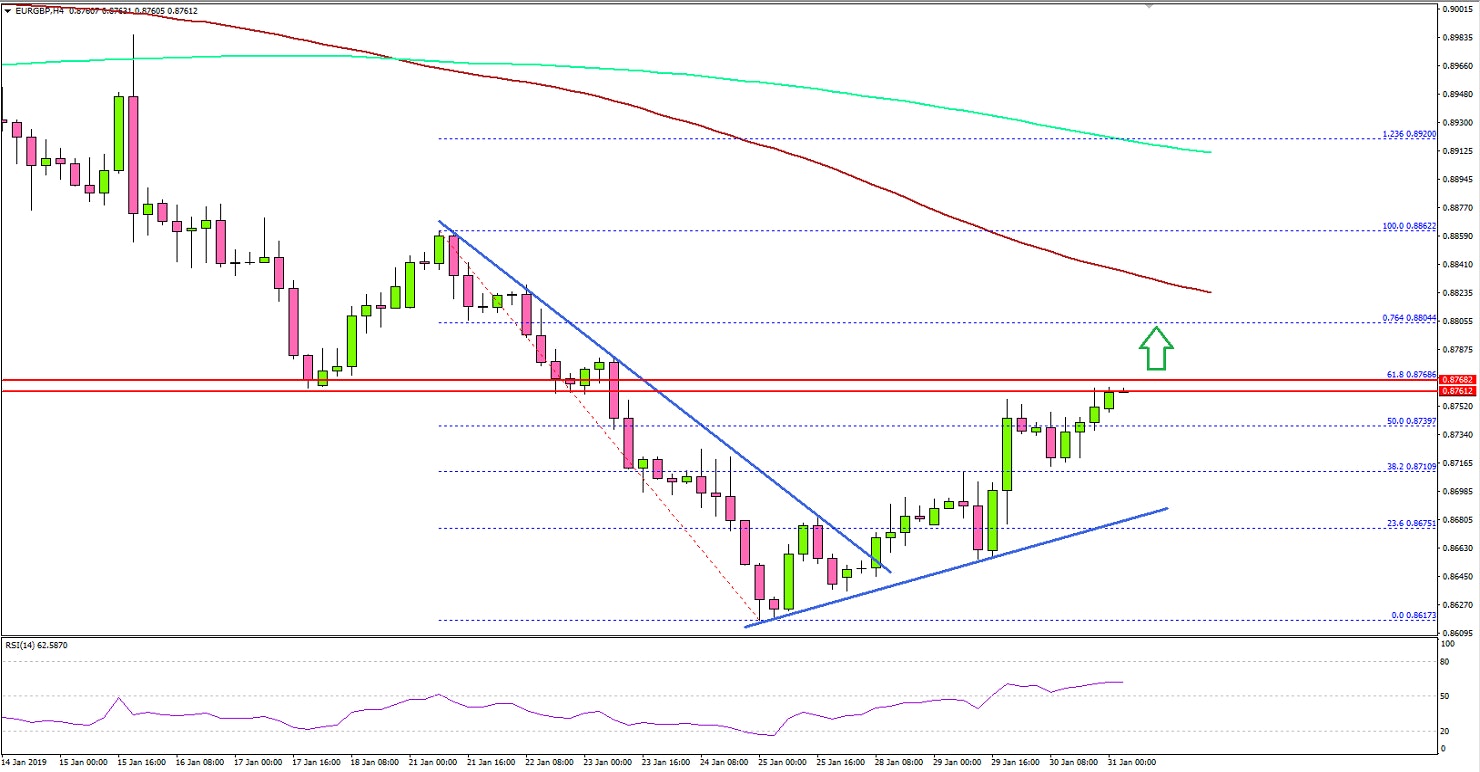 EURGBP Technical Analysis Euro Pound Chart