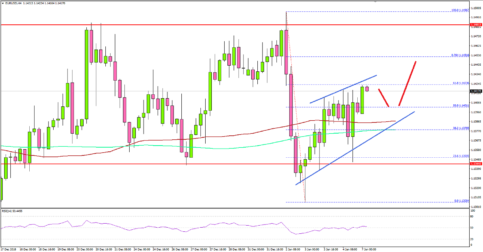 EUR/USD Primed To Retest 1.1500 Resistance