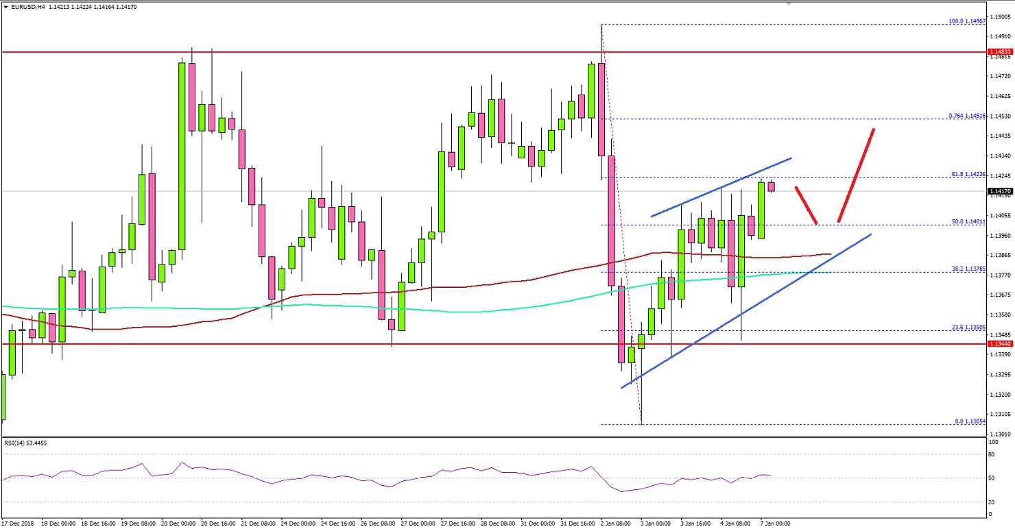 EURUSD Technical Analysis Euro US Dollar
