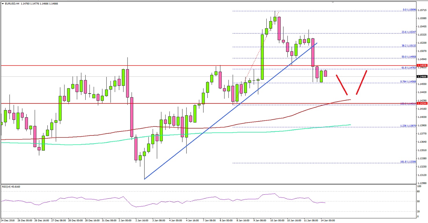 EURUSD Technical Analysis Euro US Dollar