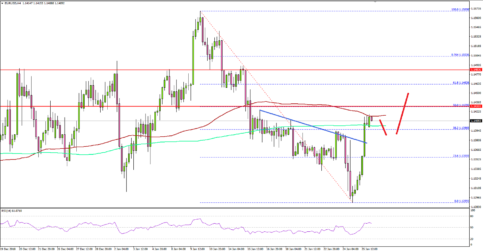EUR/USD’s Recovery Facing Crucial Hurdles