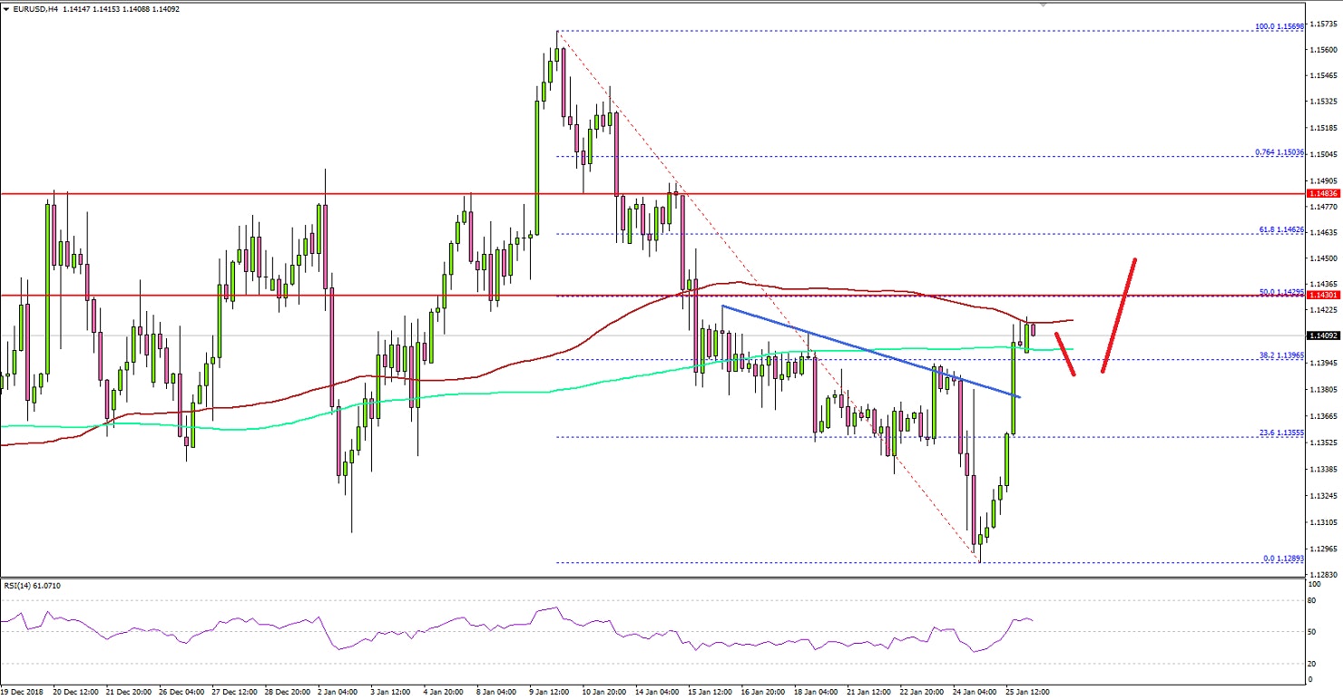 EURUSD Technical Analysis Euro Chart