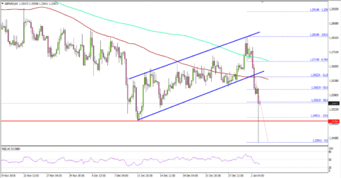 GBP/USD Nosedives Below Key Support, More Losses Likely