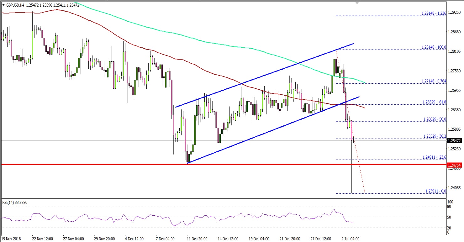 GBPUSD Technical Analysis British Pound US Dollar Chart