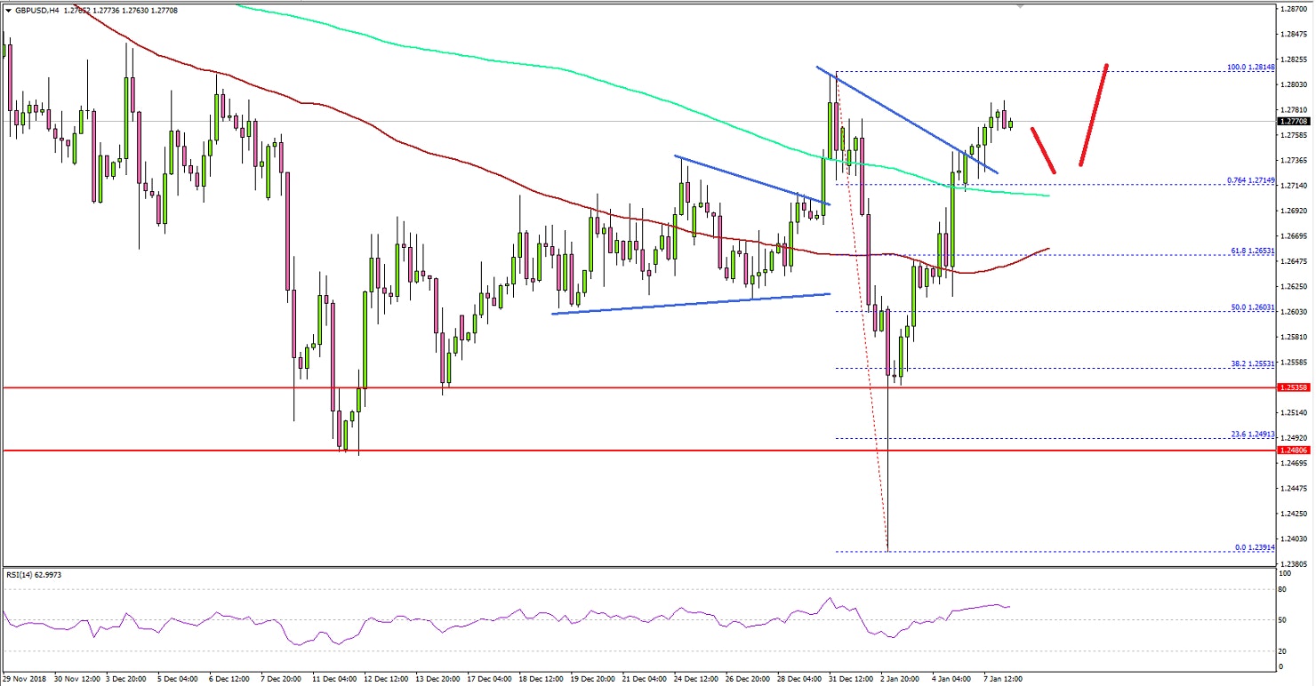GBPUSD Technical Analysis British Pound US Dollar