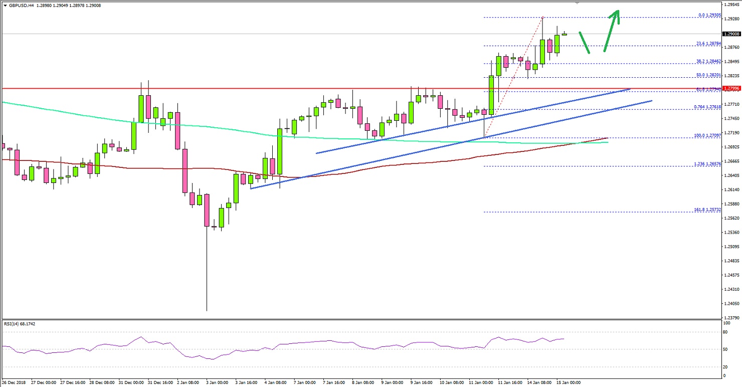 GBPUSD Technical Analysis British Pound US Dollar