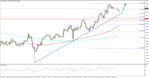 GBP/USD Remains In Significant Uptrend