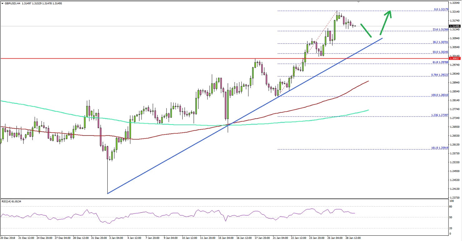 GBPUSD Technical Analysis British Pound US Dollar