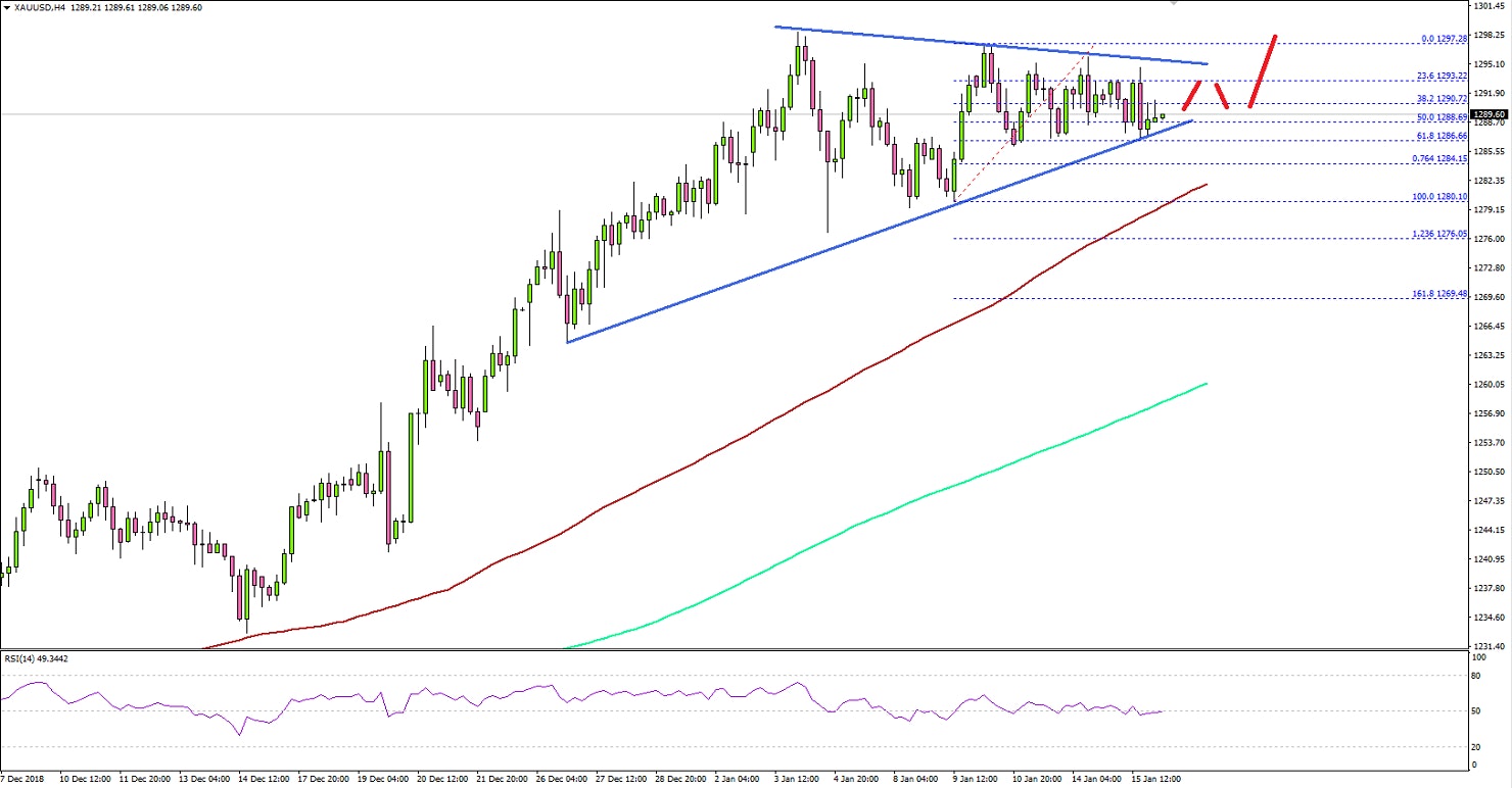 Gold Price Technical Analysis