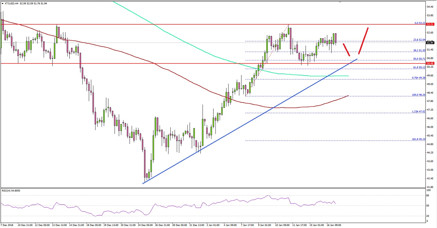 Crude Oil Price Technical Analysis