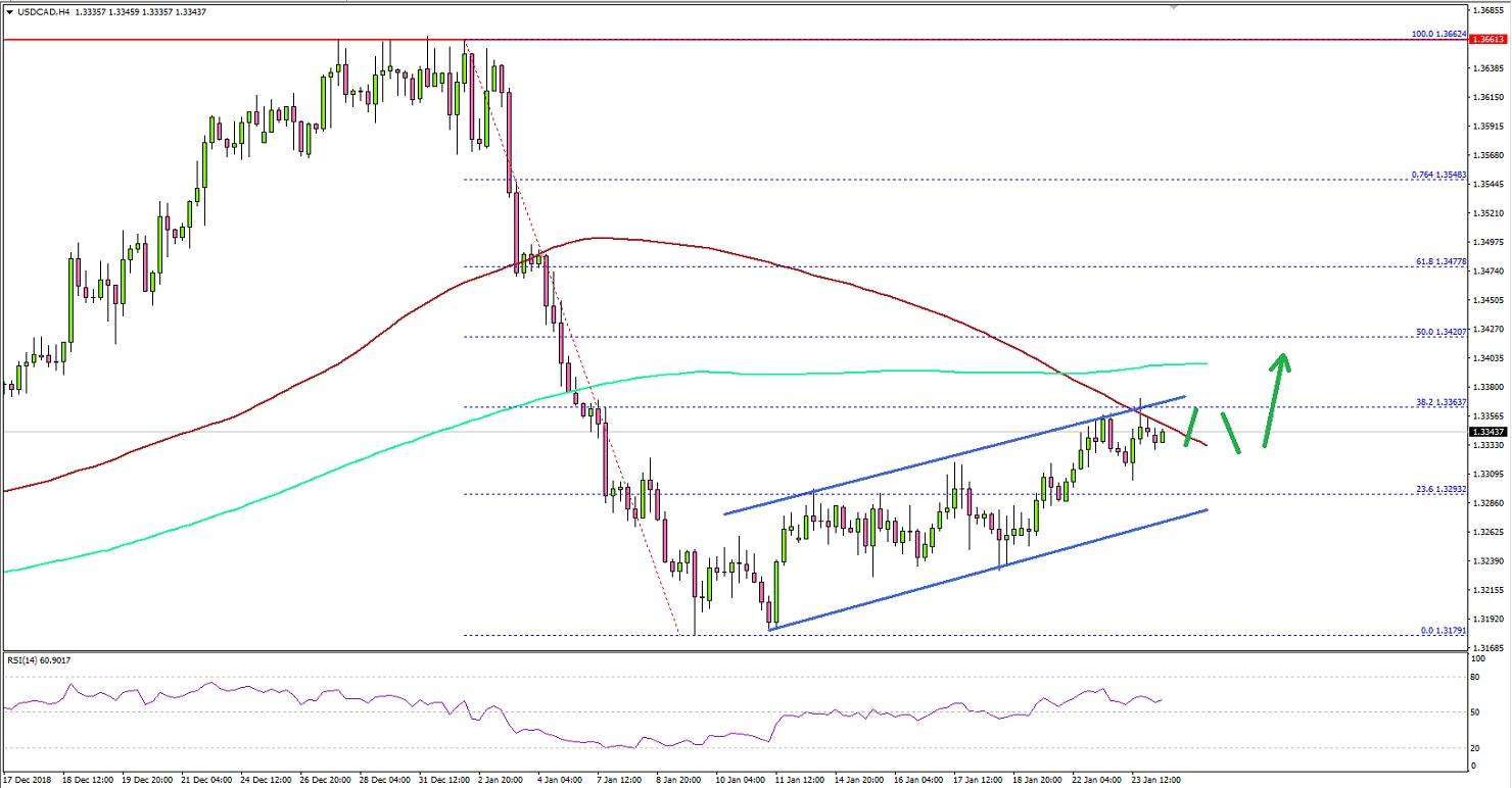 USDCAD Technical Analysis US Dollar Canadian Dollar