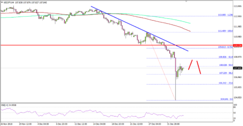 USD/JPY Tumbles, Recovery Remains Limited