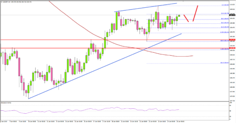USD/JPY Remains Supported On Dips Near 109.20