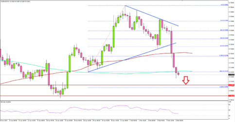 AUD/USD Signaling Bearish Continuation Below 0.7150