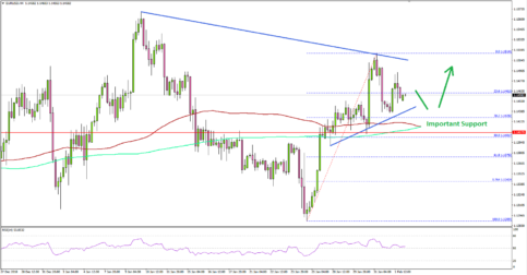 EUR/USD Consolidating Above Crucial Support Post NFP