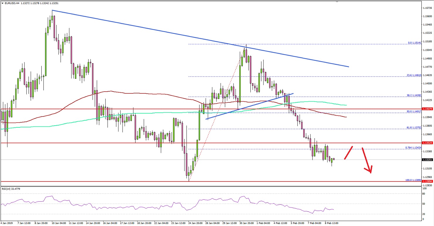 EURUSD Technical Analysis Euro US Dollar