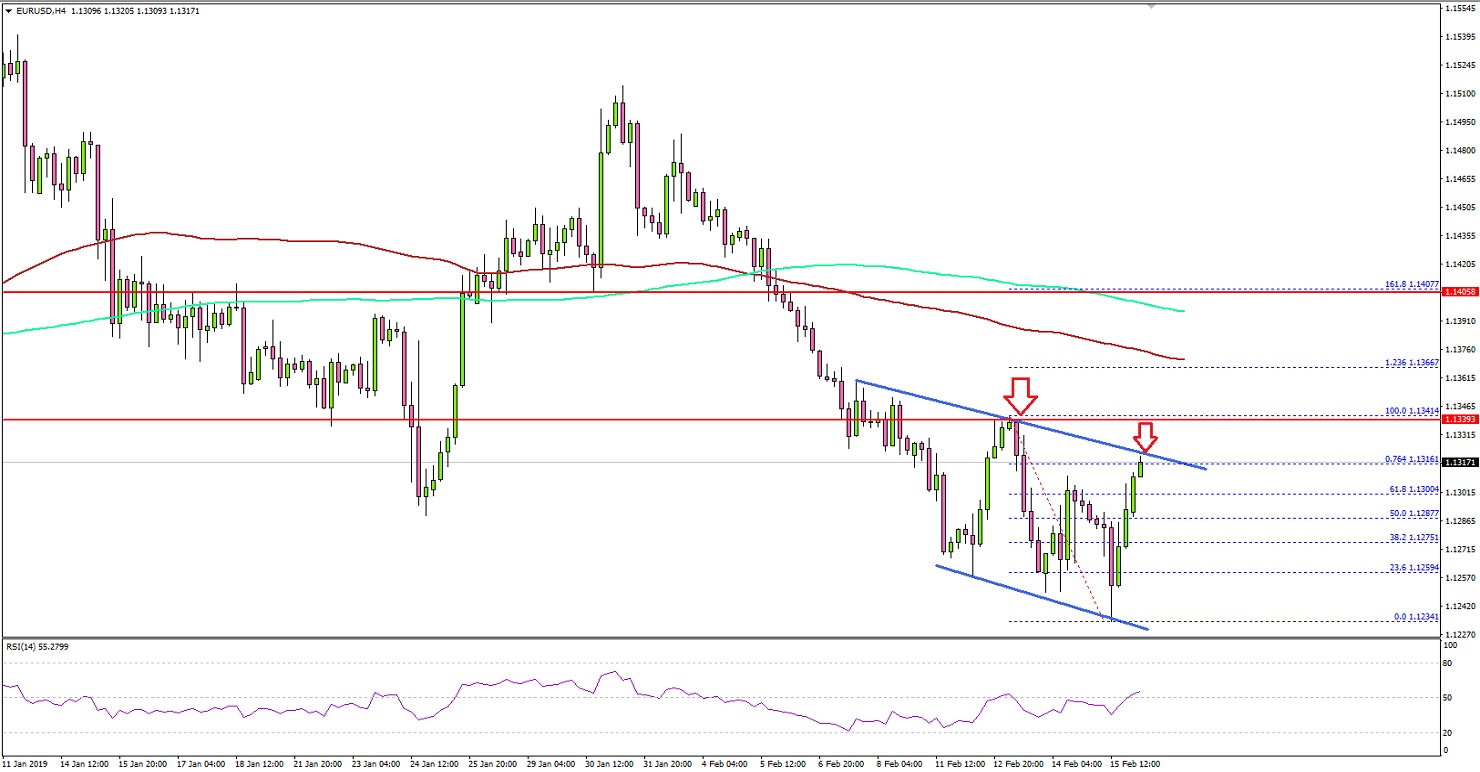 EURUSD Technical Analysis Euro US Dollar 