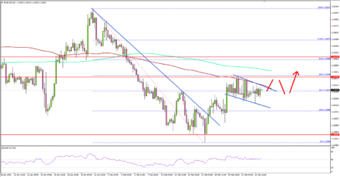 Can EUR/USD Gain Momentum Above 1.1380?