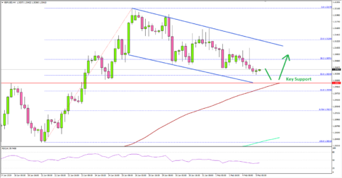 GBP/USD Correcting Lower Towards Key Support